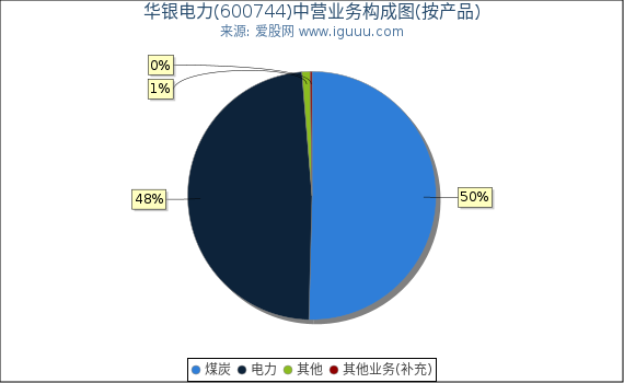 华银电力(600744)主营业务构成图（按产品）