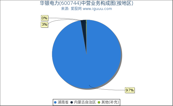 华银电力(600744)主营业务构成图（按地区）