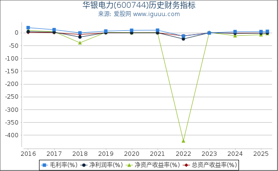 华银电力(600744)股东权益比率、固定资产比率等历史财务指标图