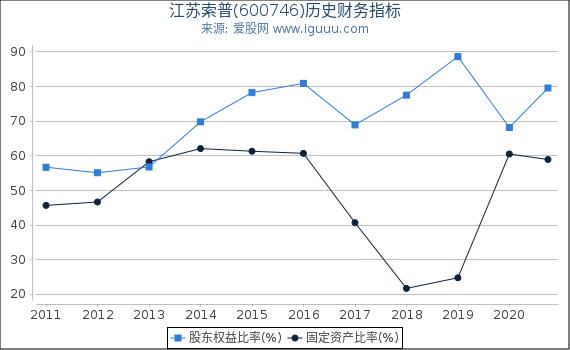 江苏索普(600746)股东权益比率、固定资产比率等历史财务指标图 江苏索普(600746)股东权益比率、固定资产比率等历史财务指标图