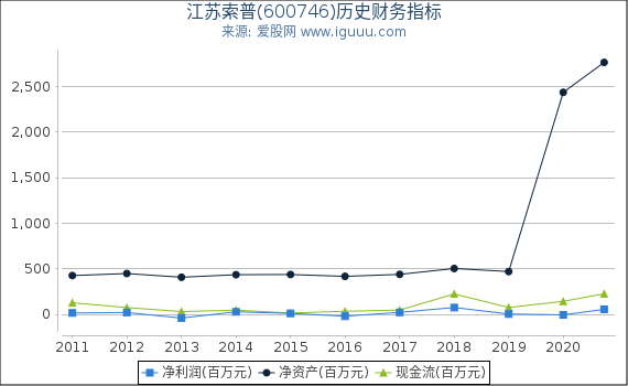 江苏索普(600746)股东权益比率、固定资产比率等历史财务指标图 江苏索普(600746)股东权益比率、固定资产比率等历史财务指标图