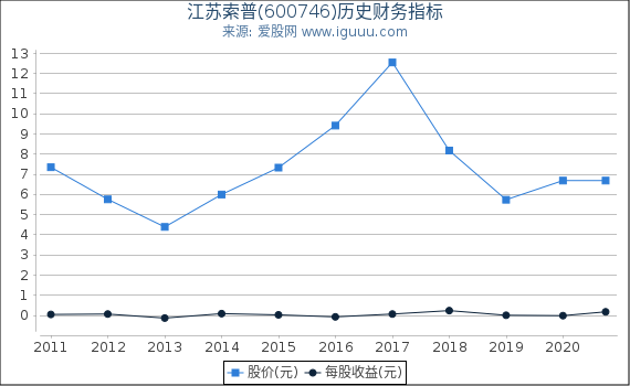 江苏索普(600746)股东权益比率、固定资产比率等历史财务指标图 江苏索普(600746)股东权益比率、固定资产比率等历史财务指标图
