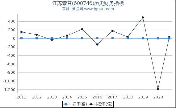 江苏索普(600746)股东权益比率、固定资产比率等历史财务指标图 江苏索普(600746)股东权益比率、固定资产比率等历史财务指标图