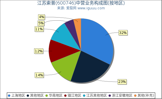 江苏索普(600746)主营业务构成图(按地区) 江苏索普(600746)主营业务构成图(按地区)