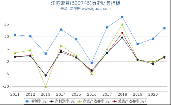 江苏索普(600746)股东权益比率、固定资产比率等历史财务指标图 江苏索普(600746)股东权益比率、固定资产比率等历史财务指标图