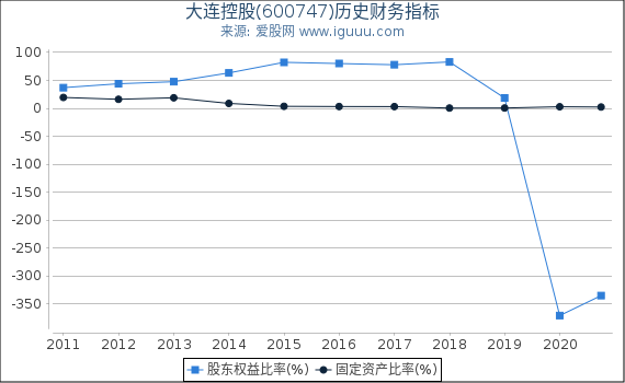 大连控股(600747)股东权益比率、固定资产比率等历史财务指标图 大连控股(600747)股东权益比率、固定资产比率等历史财务指标图