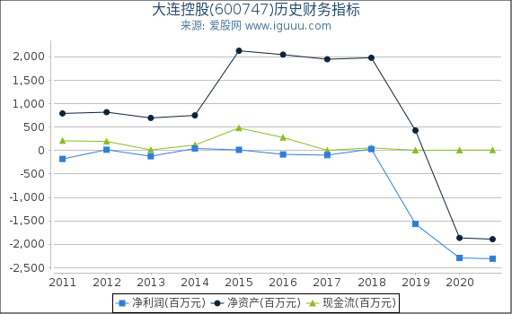 大连控股(600747)股东权益比率、固定资产比率等历史财务指标图 大连控股(600747)股东权益比率、固定资产比率等历史财务指标图