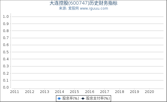 大连控股(600747)股东权益比率、固定资产比率等历史财务指标图 大连控股(600747)股东权益比率、固定资产比率等历史财务指标图