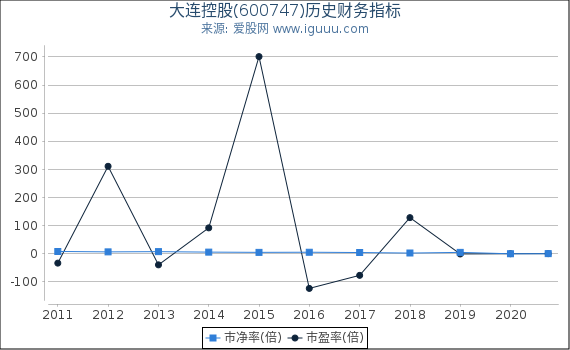 大连控股(600747)股东权益比率、固定资产比率等历史财务指标图 大连控股(600747)股东权益比率、固定资产比率等历史财务指标图