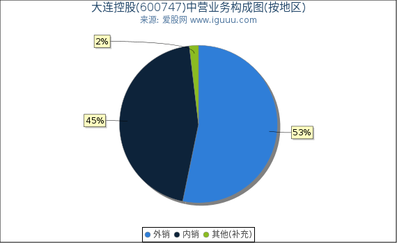 大连控股(600747)主营业务构成图(按地区) 大连控股(600747)主营业务构成图(按地区)