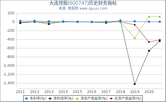 大连控股(600747)股东权益比率、固定资产比率等历史财务指标图 大连控股(600747)股东权益比率、固定资产比率等历史财务指标图