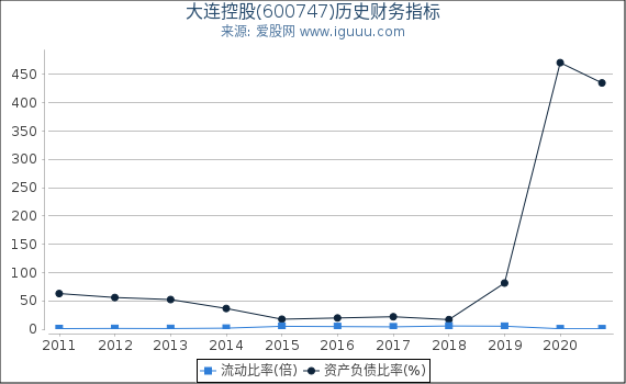 大连控股(600747)股东权益比率、固定资产比率等历史财务指标图 大连控股(600747)股东权益比率、固定资产比率等历史财务指标图
