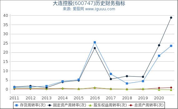 大连控股(600747)股东权益比率、固定资产比率等历史财务指标图 大连控股(600747)股东权益比率、固定资产比率等历史财务指标图