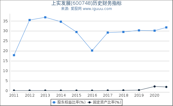 上实发展(600748)股东权益比率、固定资产比率等历史财务指标图