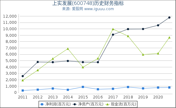 上实发展(600748)股东权益比率、固定资产比率等历史财务指标图
