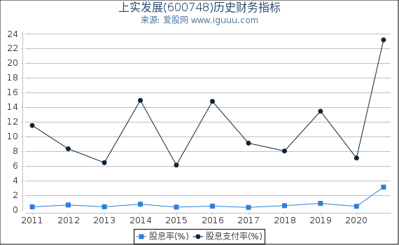 上实发展(600748)股东权益比率、固定资产比率等历史财务指标图