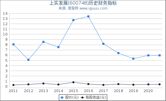 上实发展(600748)股东权益比率、固定资产比率等历史财务指标图