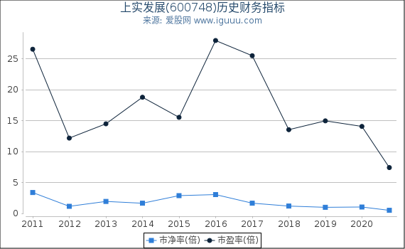 上实发展(600748)股东权益比率、固定资产比率等历史财务指标图