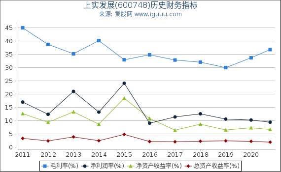 上实发展(600748)股东权益比率、固定资产比率等历史财务指标图