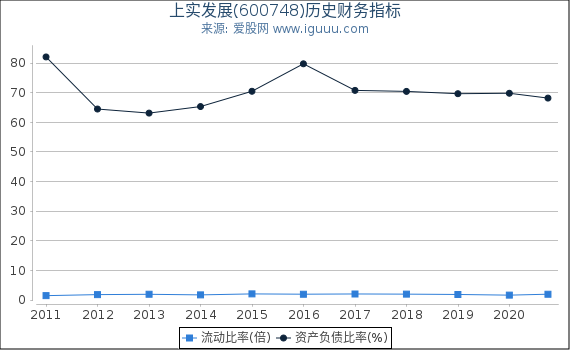 上实发展(600748)股东权益比率、固定资产比率等历史财务指标图