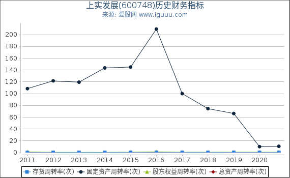 上实发展(600748)股东权益比率、固定资产比率等历史财务指标图