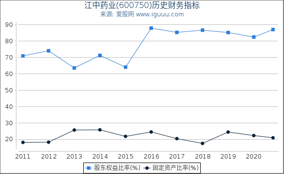 江中药业(600750)股东权益比率、固定资产比率等历史财务指标图 江中药业(600750)股东权益比率、固定资产比率等历史财务指标图