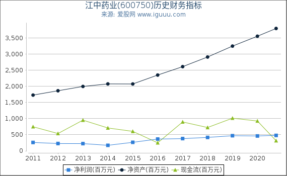 江中药业(600750)股东权益比率、固定资产比率等历史财务指标图 江中药业(600750)股东权益比率、固定资产比率等历史财务指标图
