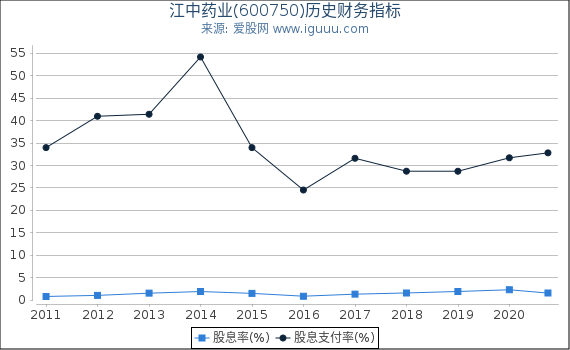 江中药业(600750)股东权益比率、固定资产比率等历史财务指标图 江中药业(600750)股东权益比率、固定资产比率等历史财务指标图