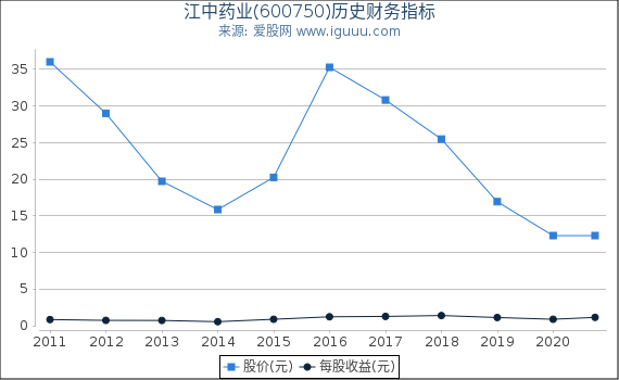 江中药业(600750)股东权益比率、固定资产比率等历史财务指标图 江中药业(600750)股东权益比率、固定资产比率等历史财务指标图