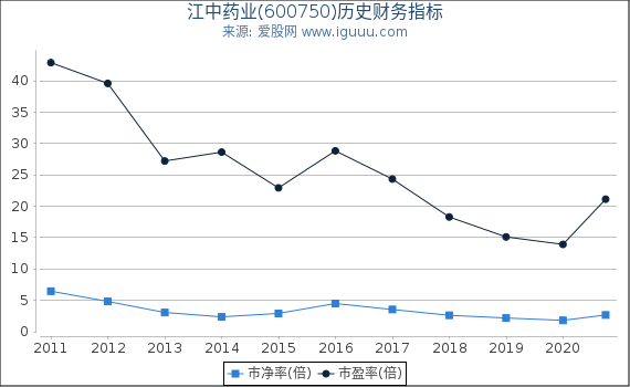 江中药业(600750)股东权益比率、固定资产比率等历史财务指标图 江中药业(600750)股东权益比率、固定资产比率等历史财务指标图