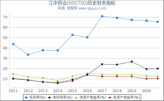 江中药业(600750)股东权益比率、固定资产比率等历史财务指标图 江中药业(600750)股东权益比率、固定资产比率等历史财务指标图
