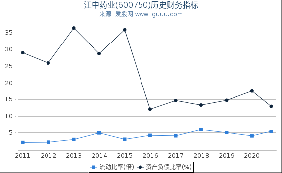 江中药业(600750)股东权益比率、固定资产比率等历史财务指标图 江中药业(600750)股东权益比率、固定资产比率等历史财务指标图