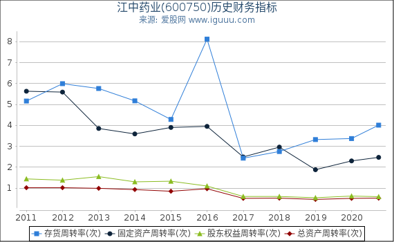 江中药业(600750)股东权益比率、固定资产比率等历史财务指标图 江中药业(600750)股东权益比率、固定资产比率等历史财务指标图