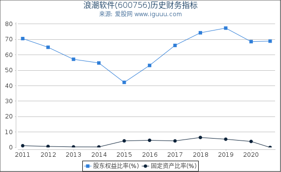 浪潮软件(600756)股东权益比率、固定资产比率等历史财务指标图 浪潮软件(600756)股东权益比率、固定资产比率等历史财务指标图