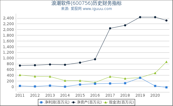 浪潮软件(600756)股东权益比率、固定资产比率等历史财务指标图 浪潮软件(600756)股东权益比率、固定资产比率等历史财务指标图