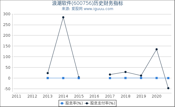 浪潮软件(600756)股东权益比率、固定资产比率等历史财务指标图 浪潮软件(600756)股东权益比率、固定资产比率等历史财务指标图