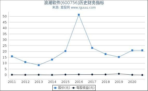 浪潮软件(600756)股东权益比率、固定资产比率等历史财务指标图 浪潮软件(600756)股东权益比率、固定资产比率等历史财务指标图