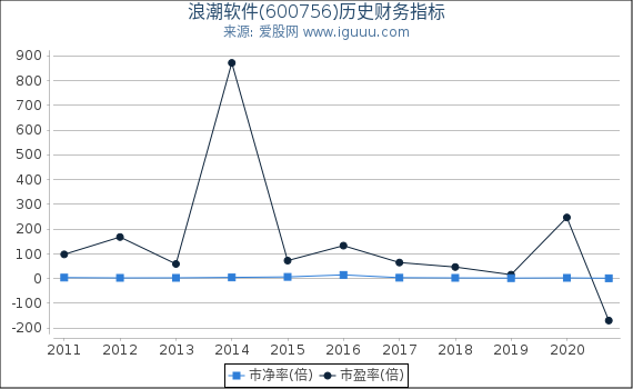 浪潮软件(600756)股东权益比率、固定资产比率等历史财务指标图 浪潮软件(600756)股东权益比率、固定资产比率等历史财务指标图