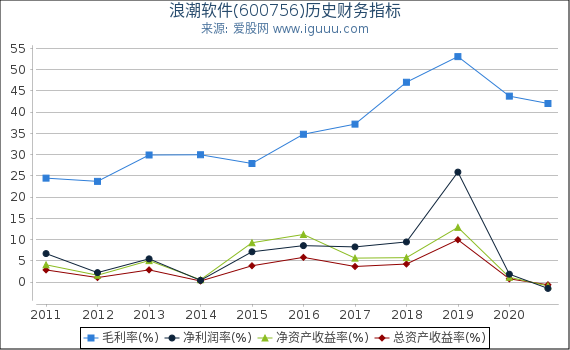 浪潮软件(600756)股东权益比率、固定资产比率等历史财务指标图 浪潮软件(600756)股东权益比率、固定资产比率等历史财务指标图