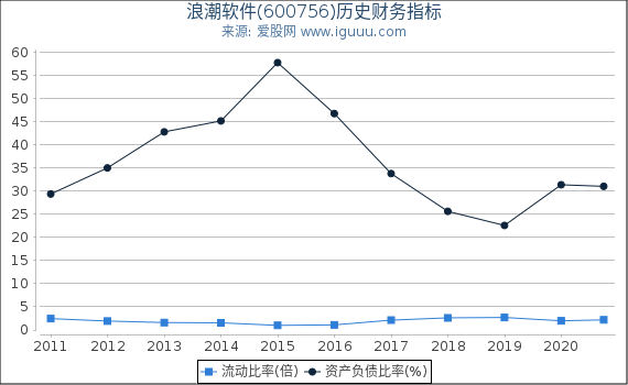 浪潮软件(600756)股东权益比率、固定资产比率等历史财务指标图 浪潮软件(600756)股东权益比率、固定资产比率等历史财务指标图