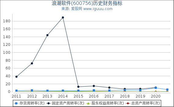浪潮软件(600756)股东权益比率、固定资产比率等历史财务指标图 浪潮软件(600756)股东权益比率、固定资产比率等历史财务指标图