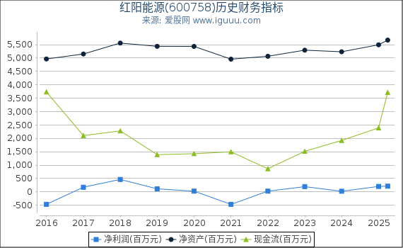 红阳能源(600758)股东权益比率、固定资产比率等历史财务指标图