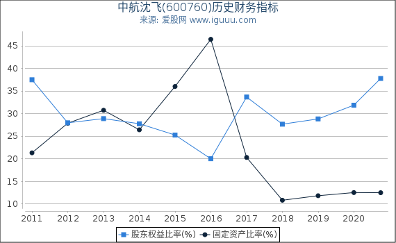 中航沈飞(600760)股东权益比率、固定资产比率等历史财务指标图