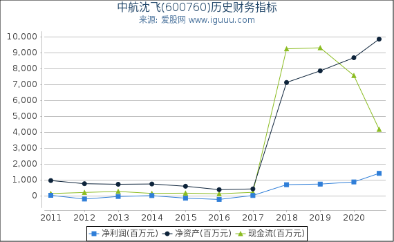 中航沈飞(600760)股东权益比率、固定资产比率等历史财务指标图