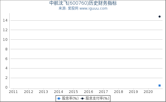 中航沈飞(600760)股东权益比率、固定资产比率等历史财务指标图