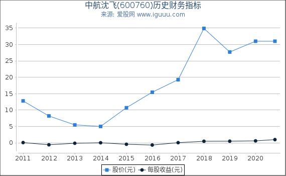 中航沈飞(600760)股东权益比率、固定资产比率等历史财务指标图