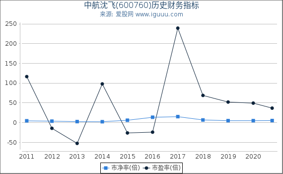中航沈飞(600760)股东权益比率、固定资产比率等历史财务指标图