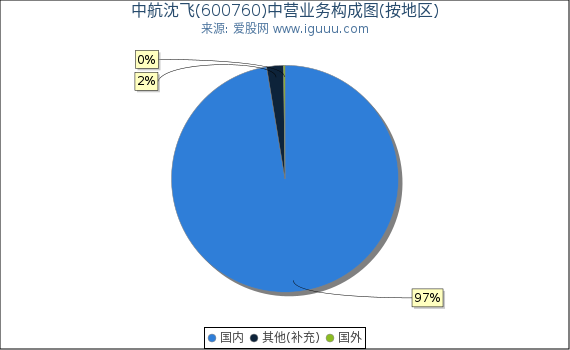 中航沈飞(600760)主营业务构成图（按地区）