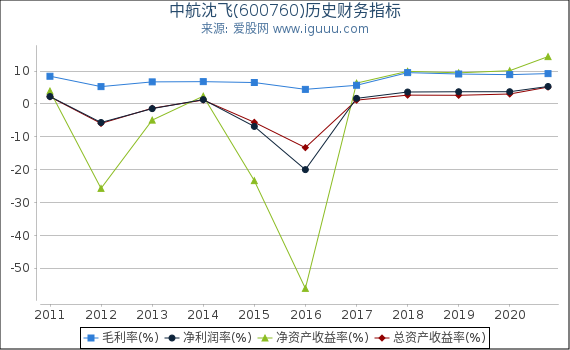 中航沈飞(600760)股东权益比率、固定资产比率等历史财务指标图