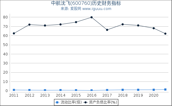 中航沈飞(600760)股东权益比率、固定资产比率等历史财务指标图